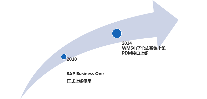 汽車零部件ERP,交通運(yùn)輸ERP,SAP汽車零部件方案,青島海通,海通SAP