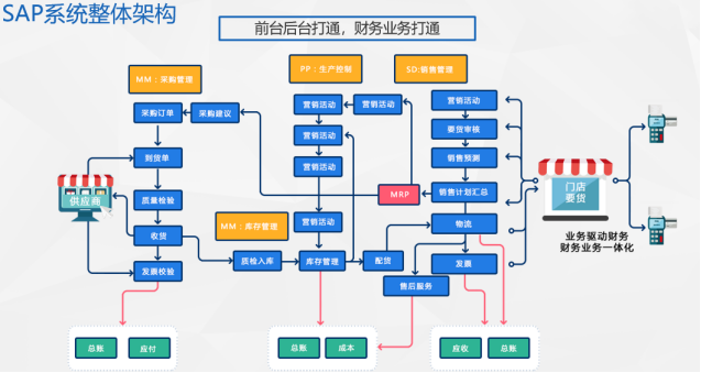 SAP烘焙行業(yè)解決方案ERP軟件