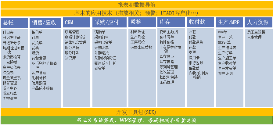 機械行業(yè)ERP,機械制造ERP,離散制造業(yè)ERP,制造業(yè)ERP,機械加工管理軟件,SAP機械,SAP制造,機械管理系統,制造管理軟件