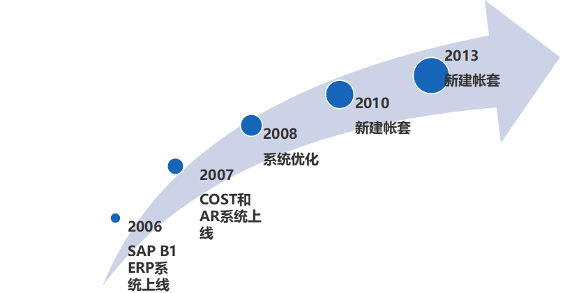 無(wú)線通訊SAP成功案例