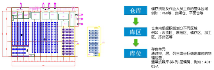 服裝SAP ERP 倉庫精細化