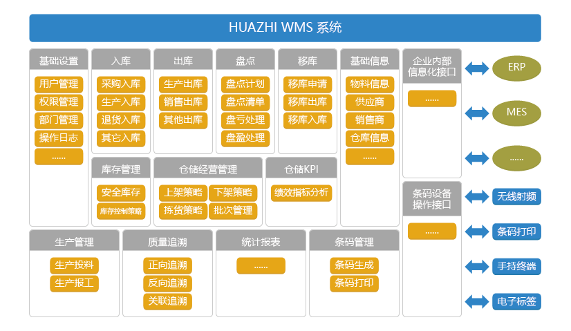 企業(yè)引入WMS系統(tǒng)后,為何SAP系統(tǒng)才能更好的管理倉庫?