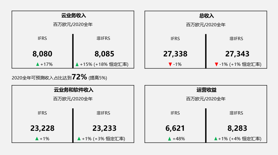 SAP發(fā)布2020年第四季度和年度財(cái)報(bào)：營(yíng)收超全年預(yù)期，運(yùn)營(yíng)收益和自由現(xiàn)金流勁增