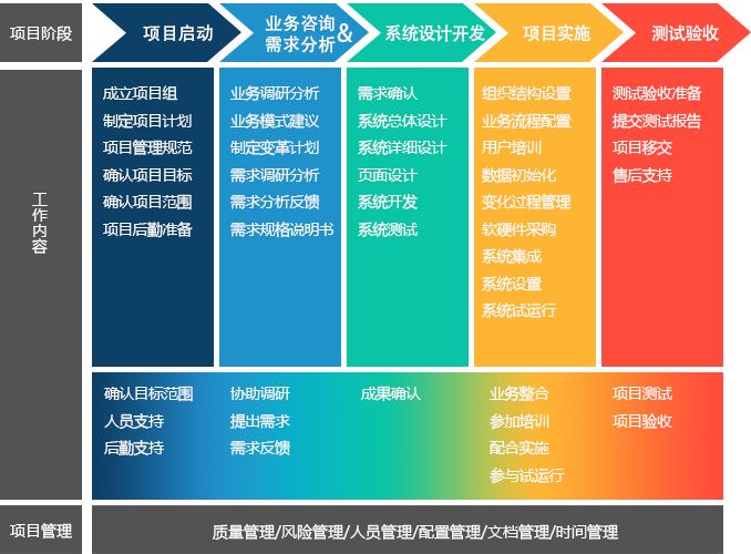 華智項目管理方法論