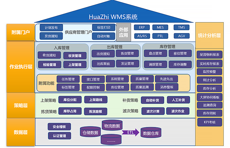 制造業(yè)WMS解決方案