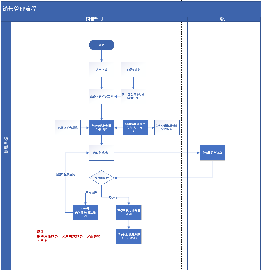 煙臺(tái)天昊MES銷售管理流程